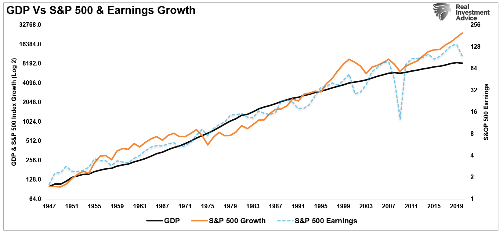 GDP vs SP500 Growth and Earnings Growth