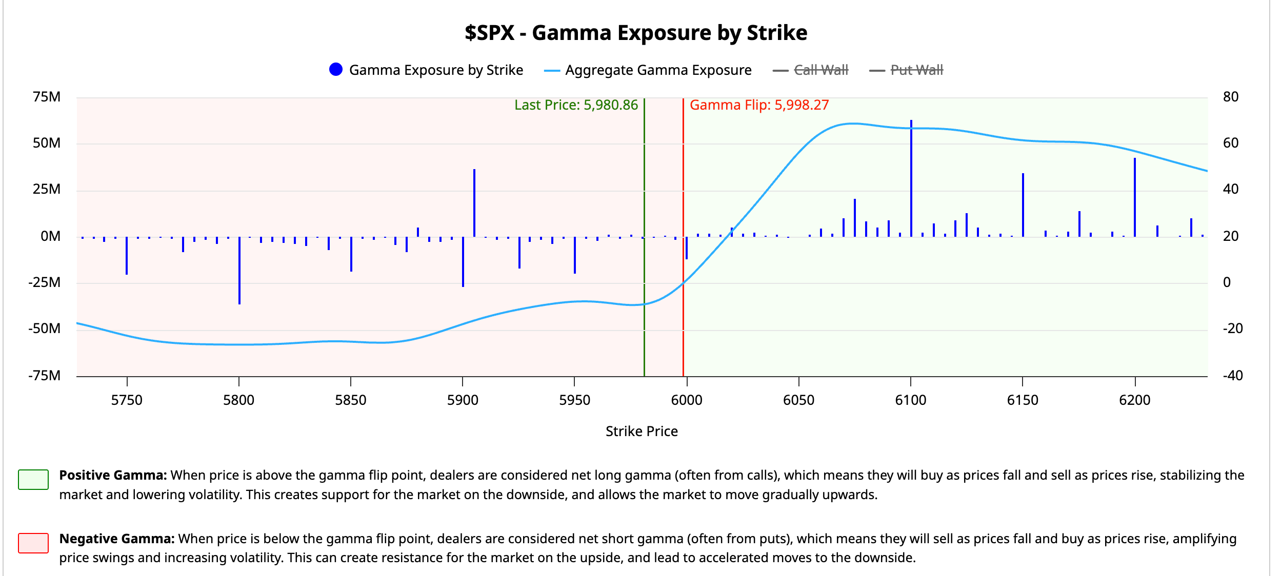 SPX-Gamma Exposure By Strike