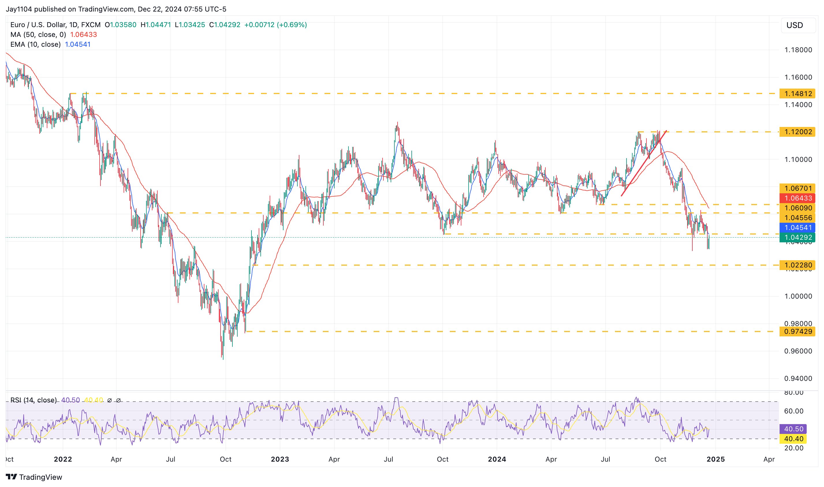 EUR/USD-Daily Chart