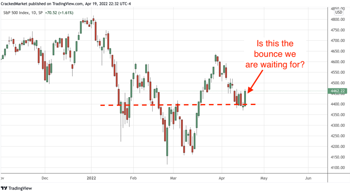 S&P 500 Index, Daily Chart