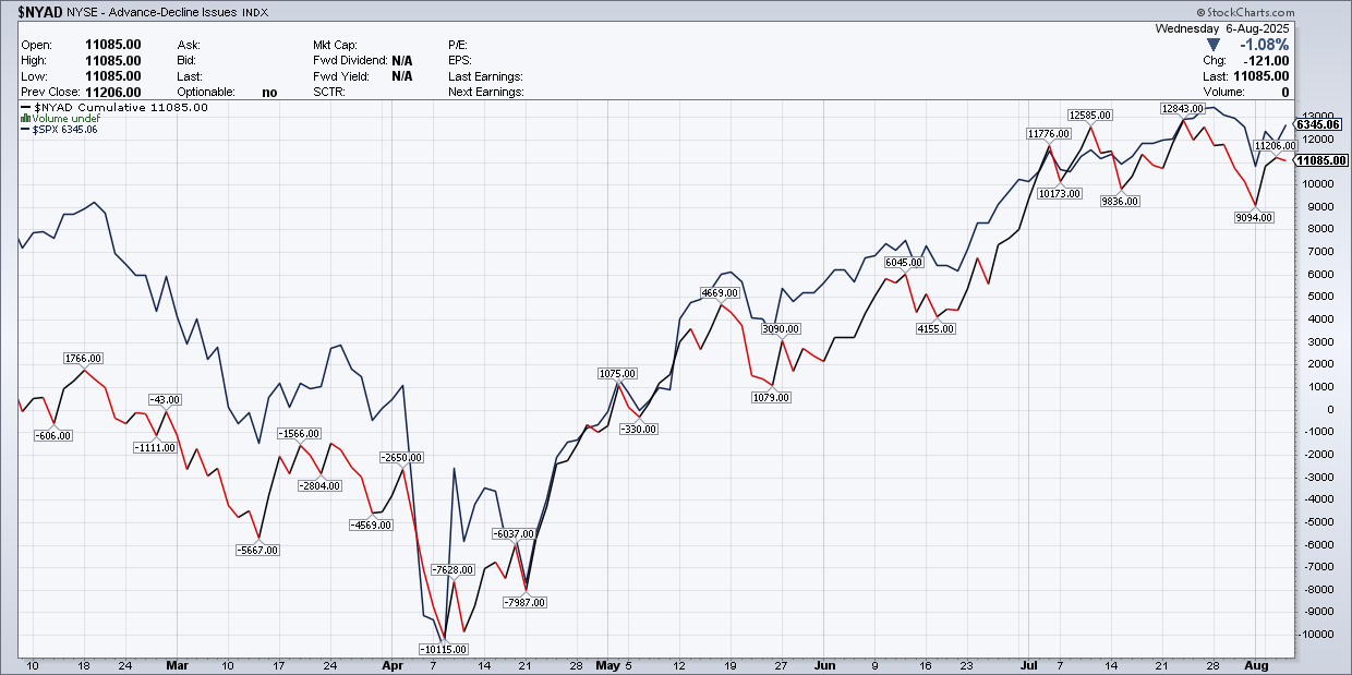 NYAD Index Chart
