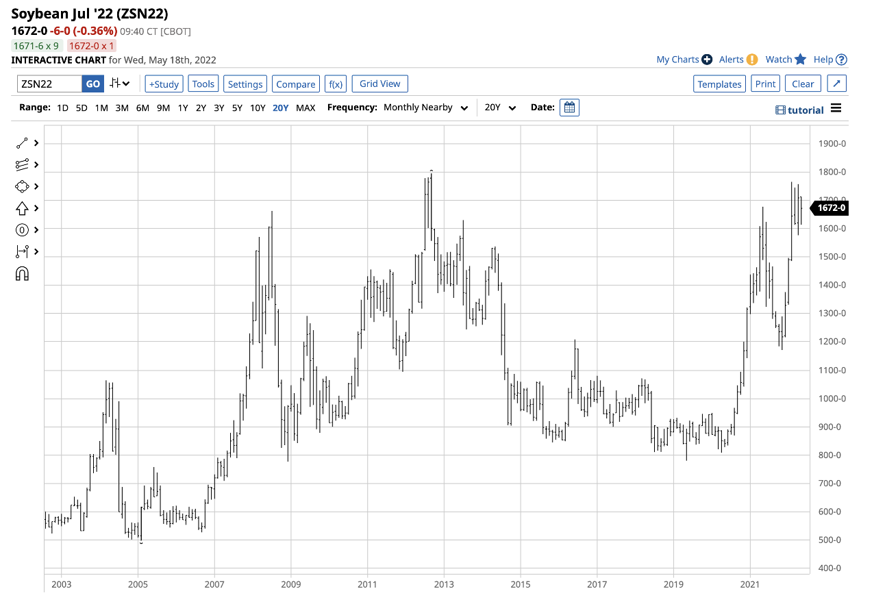 Soybean Futures Monthly Chart.