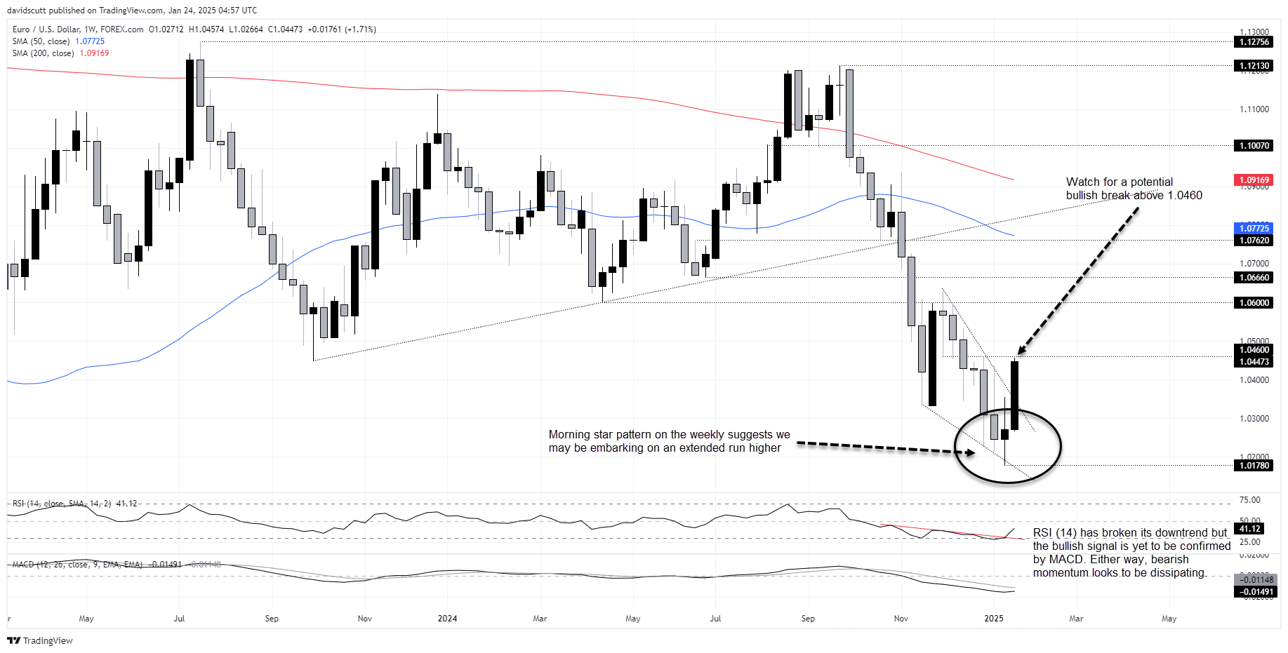 แผนภูมิ EUR/USD ทุกสัปดาห์