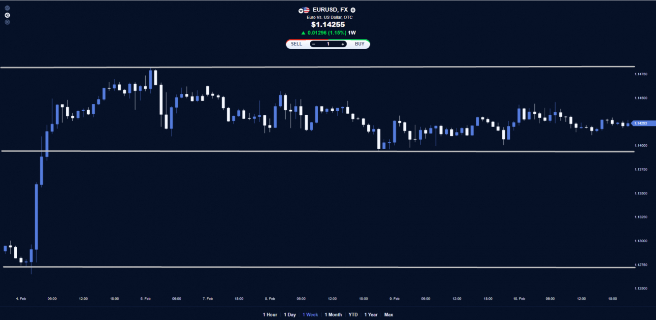 EUR/USD price chart.