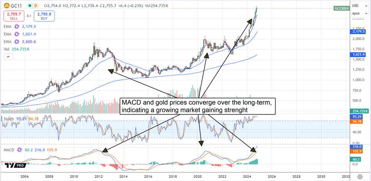 Gold Price Chart