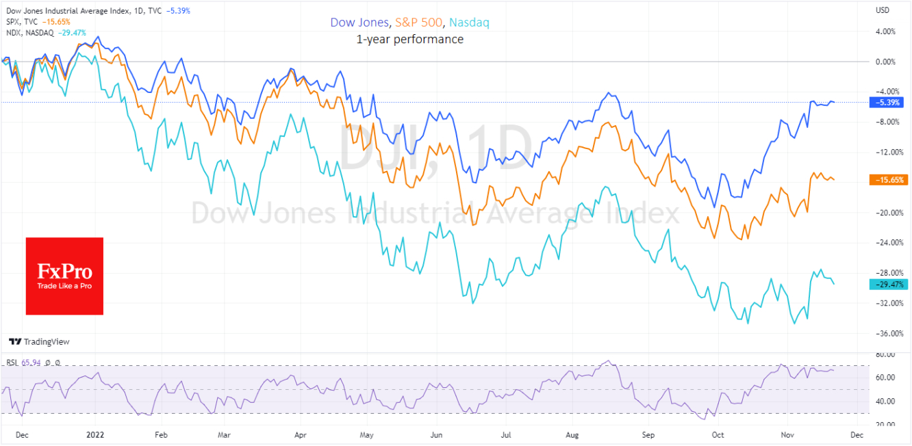 The Dow Jones index performs better than S&P 500 and Nasdaq.