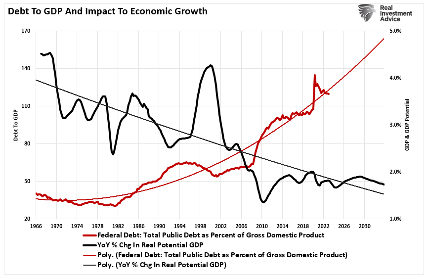 Debt to GDP vs Potential Economic Growth