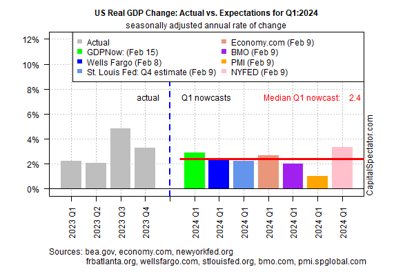 การเปลี่ยนแปลง GDP ที่แท้จริงของสหรัฐฯ