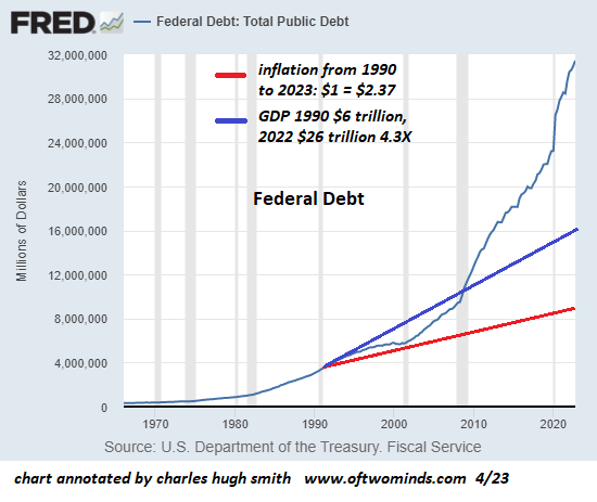 Fed Debt