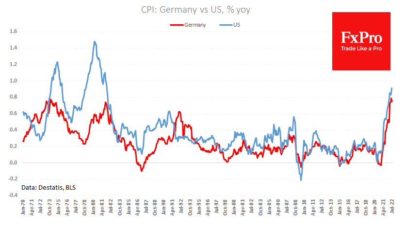 US CPI vs Germany CPI.