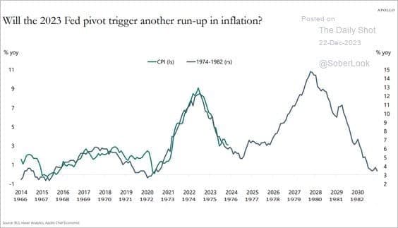 Fed Pivot Vs Inflation