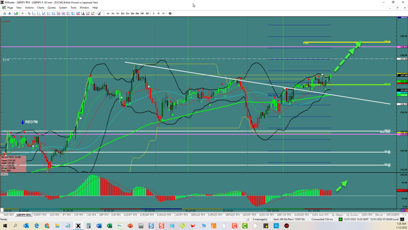 GBP/JPY 1-hour chart technical analysis.