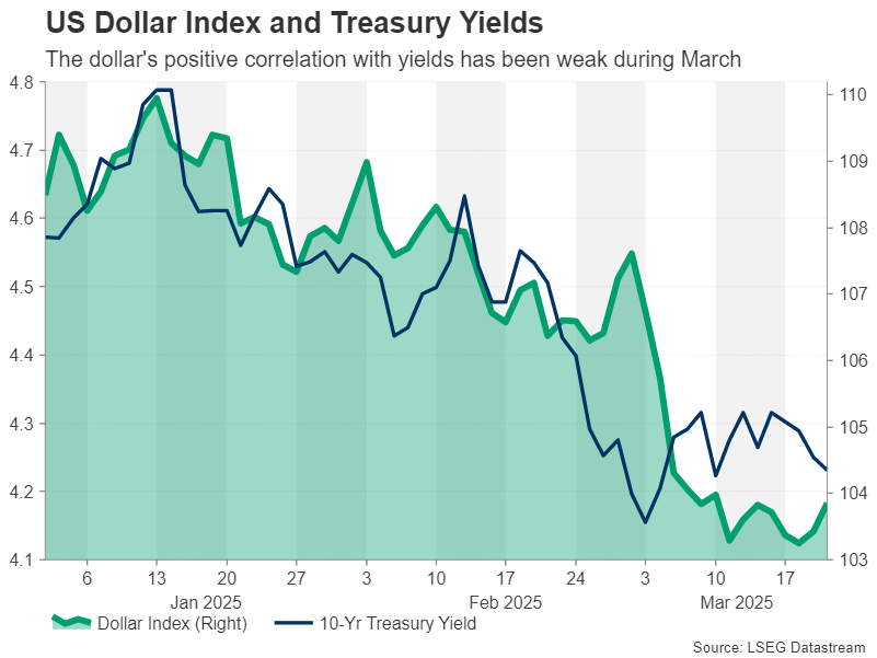 US Dollar  Yields