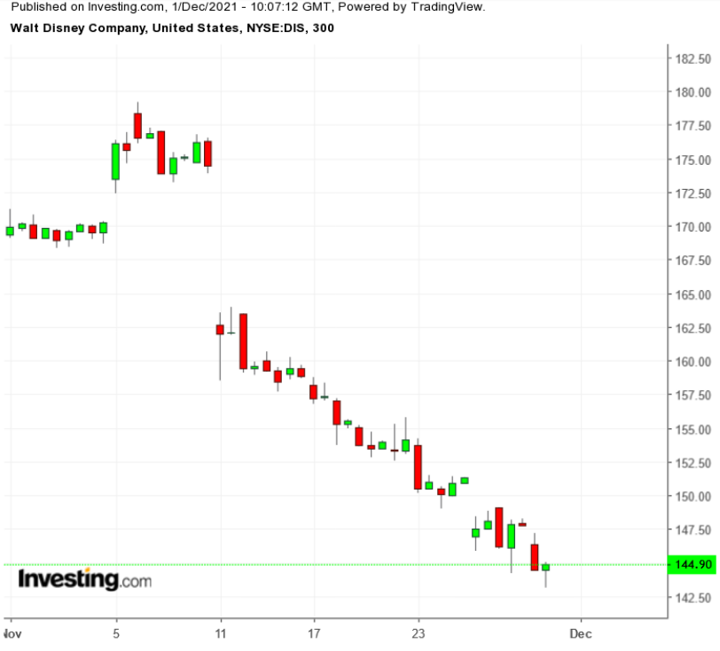 DIS 300 Minute Chart