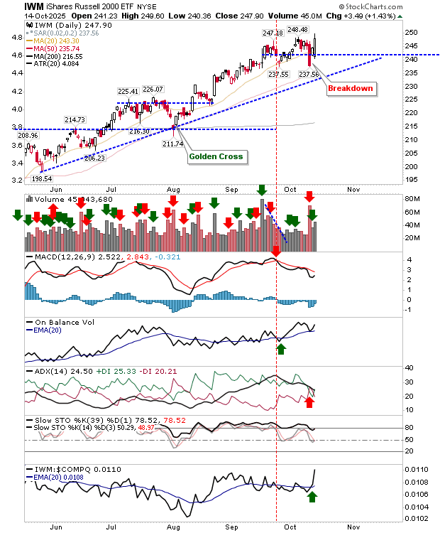IWM-Daily Chart