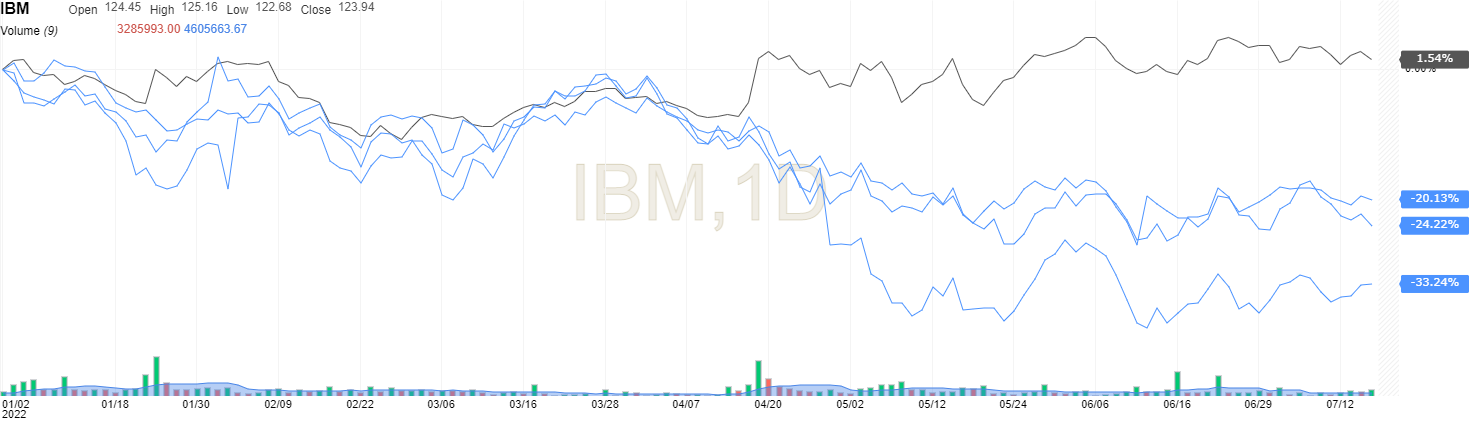 IBM Daily Chart