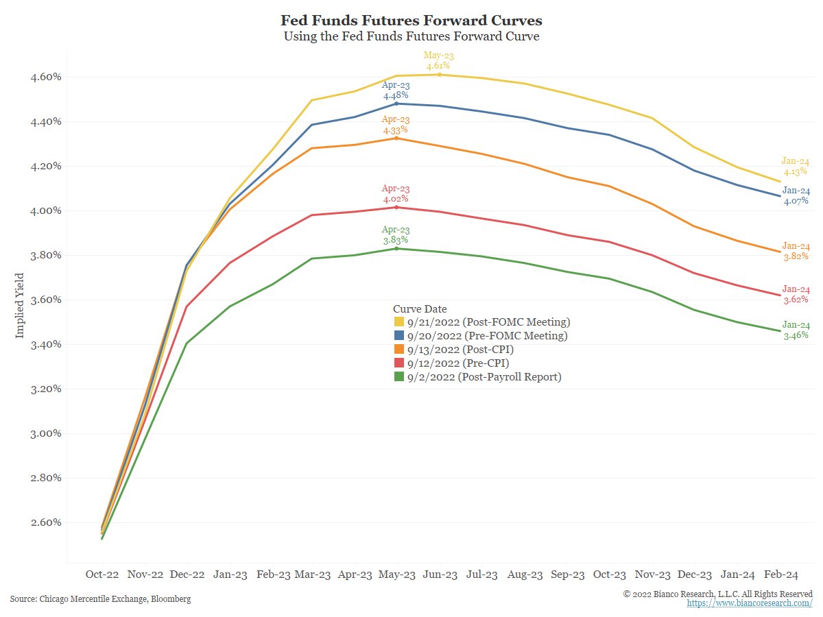 Fed Funds Rate Forward Curve