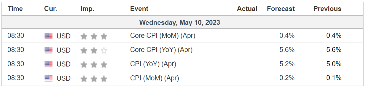 US CPI Report