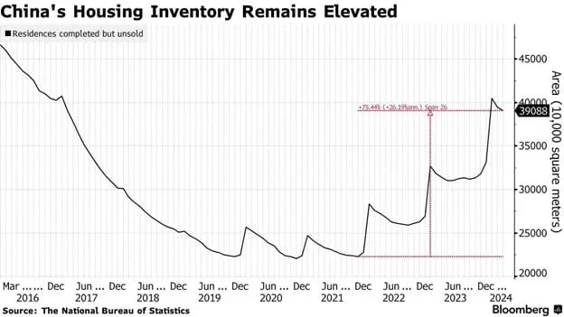 Chinas Housing Inventory