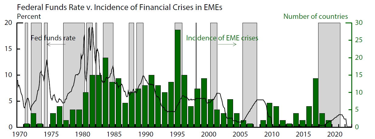 Fed Funds Rate vs Financial Crisis in EME's