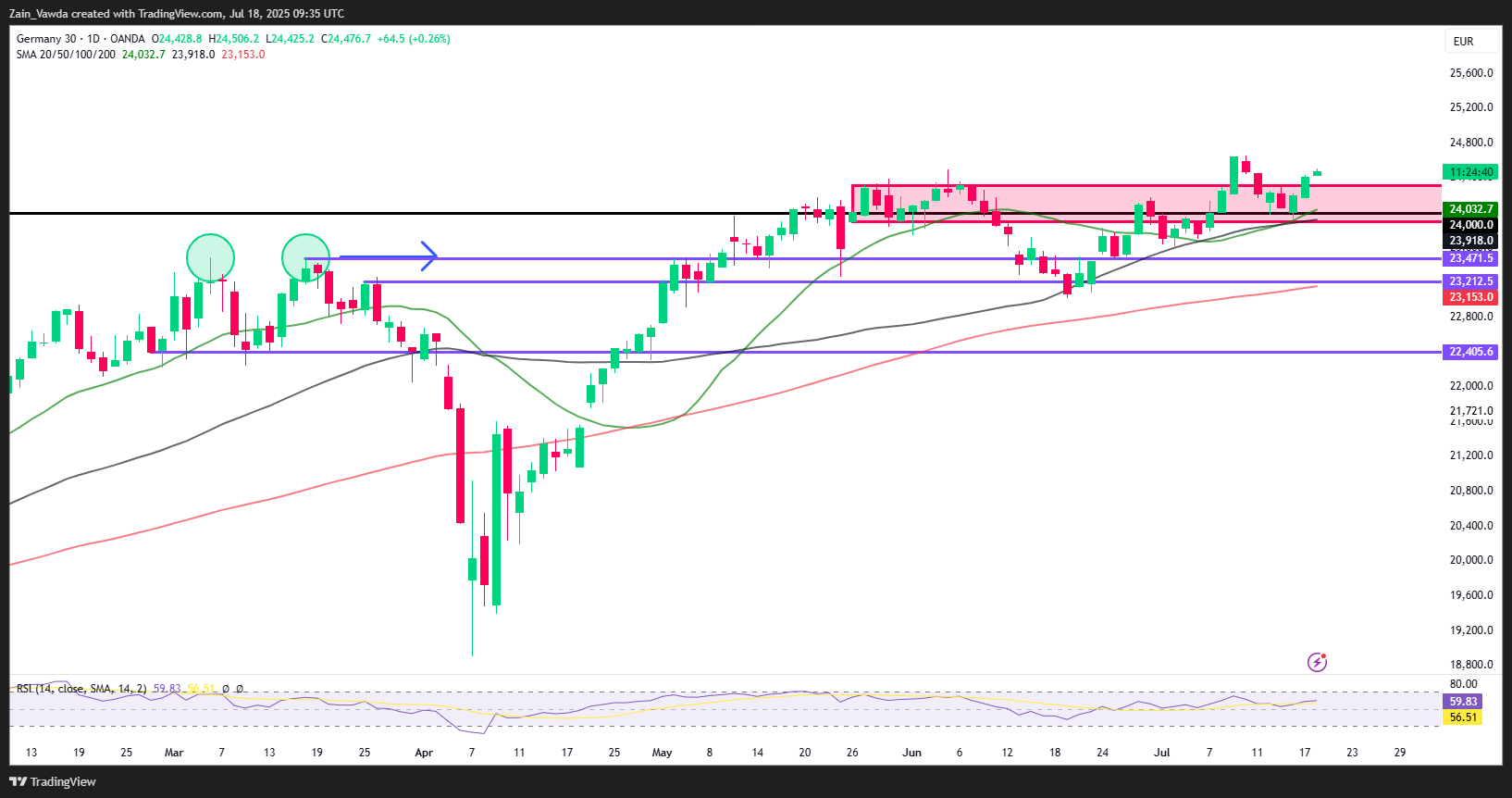 DAX Daily Chart