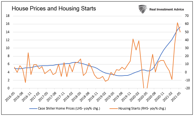 House Prices And Housing Starts
