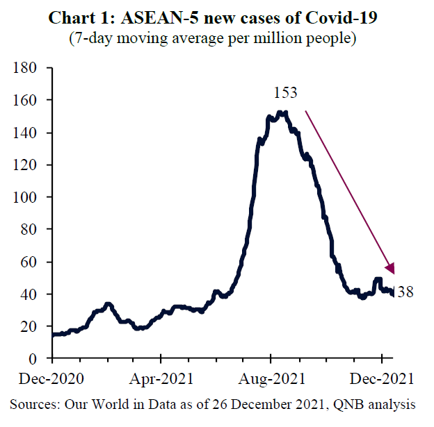 ASEAN-5 New Cases Of COVID-19