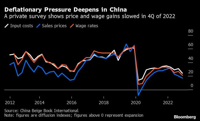 China Deflation Pressure Worsens as Economy Slumps, Survey Shows