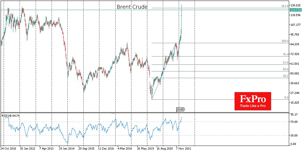 Brent gets strong resistance near $130