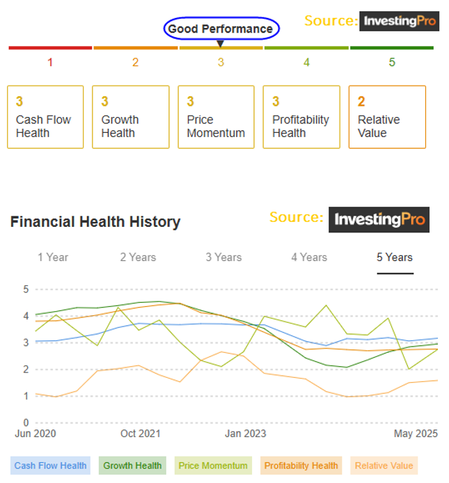 Financial Health History