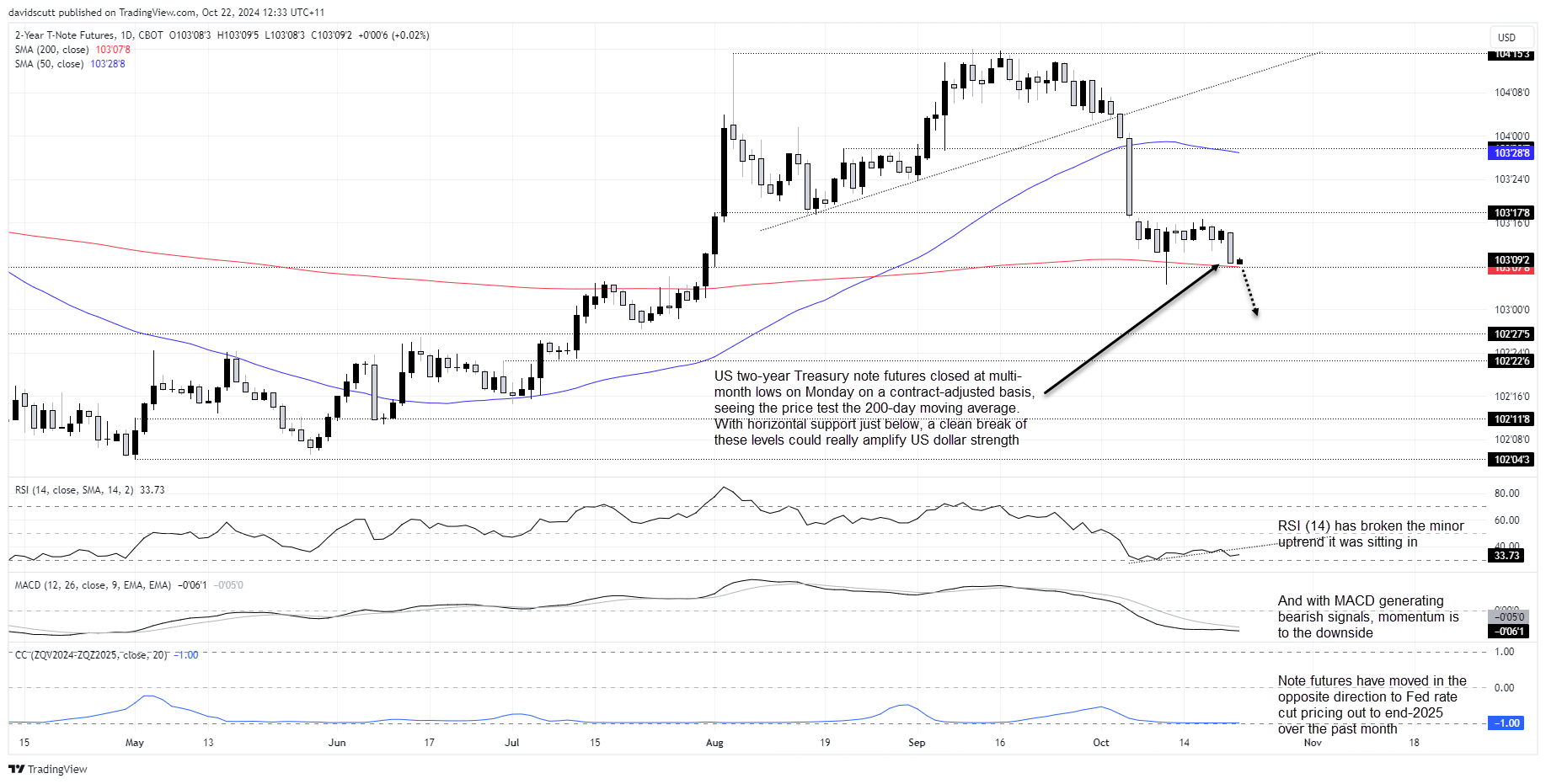 2-Year Treasury Note-Daily Chart