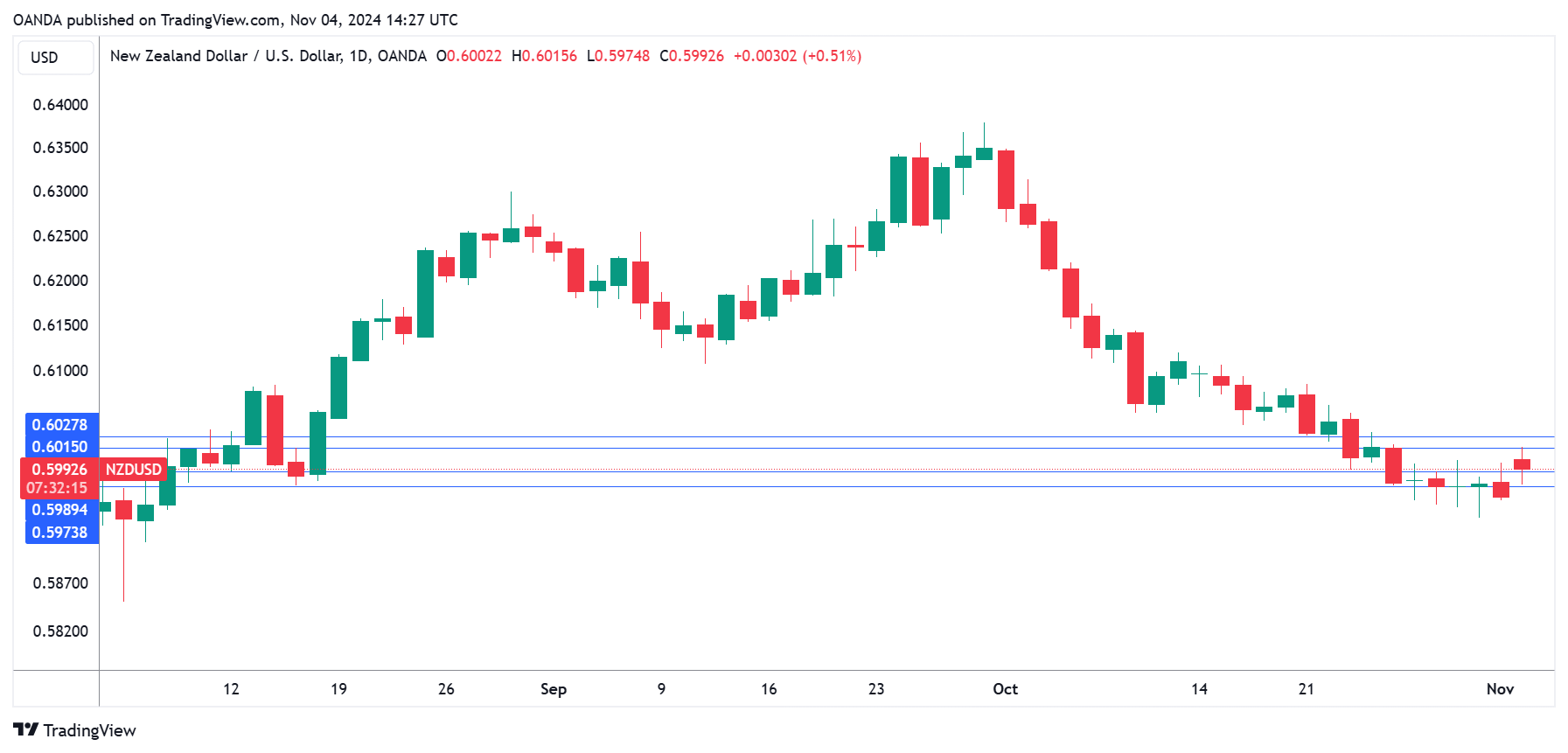 NZD/USD-Daily Chart