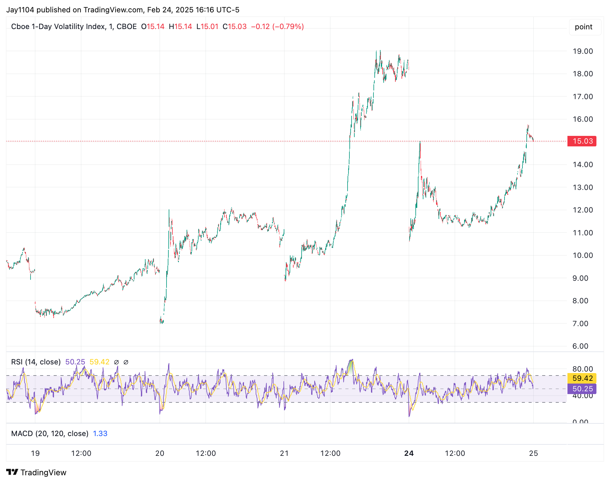 VIX 1-Day Chart