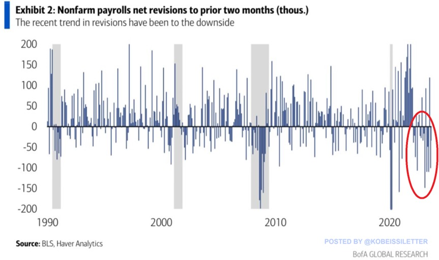 Nonfarm Payrolls Net Revisions