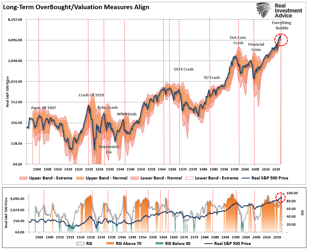 SP500-Long Term Overbought/Valuation Measures