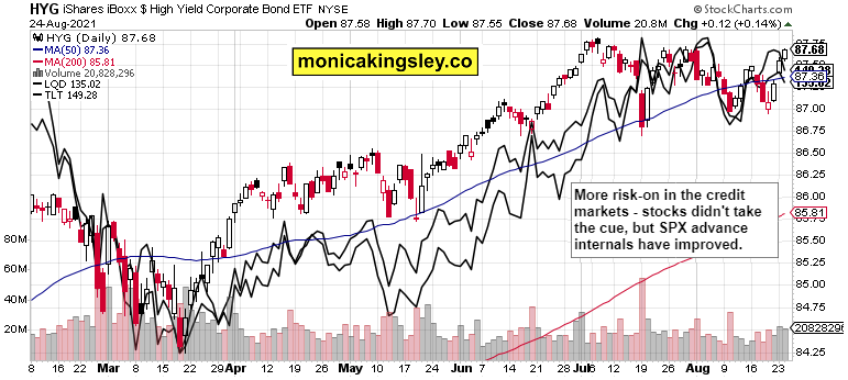 HYG, LQD And TLT Combined Chart.