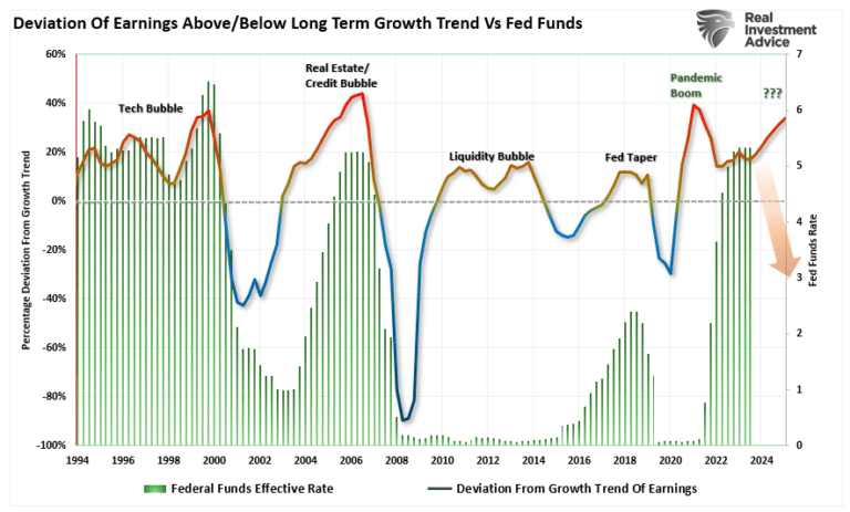 Earnings Deviation From Growth Trend vs Fed Funds Rate