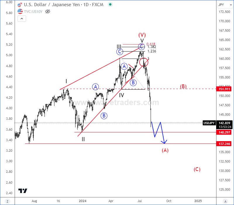 USD/JPY Daily Chart