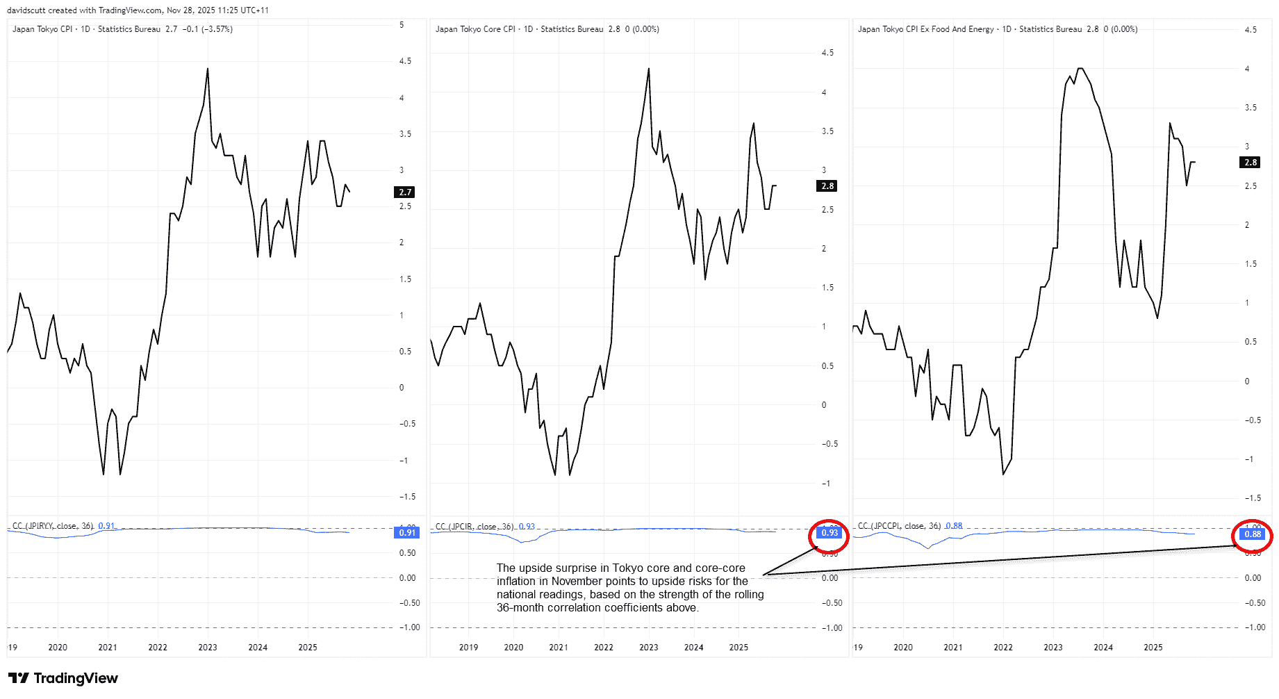 Japan CPI Data
