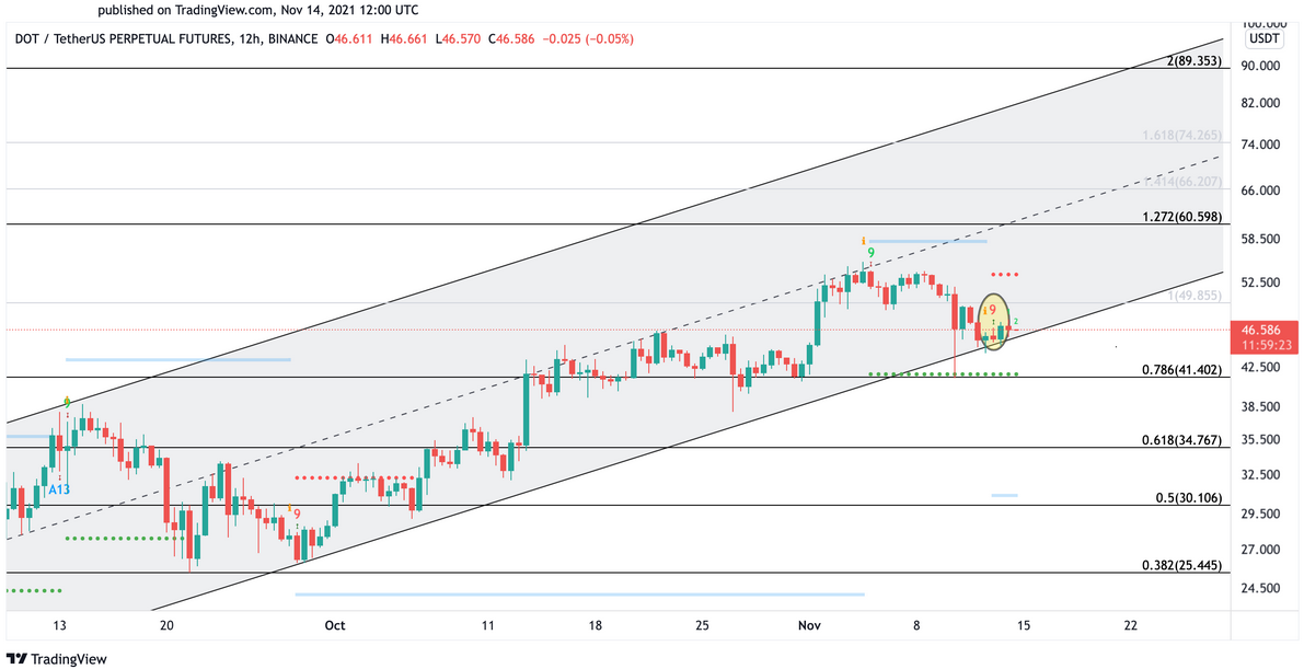 Polkadot Futures 12-Hr Chart