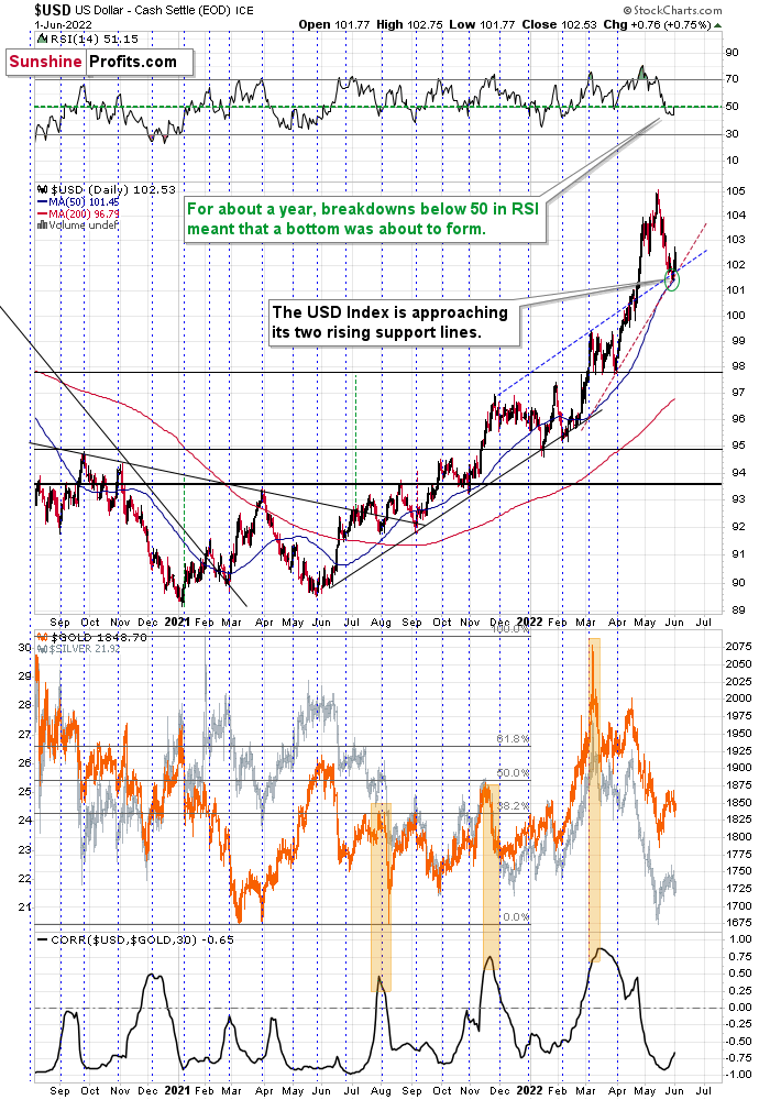 USD Index Daily Chart