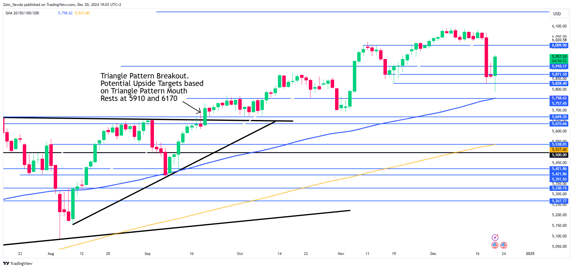 SPX Daily Price Chart