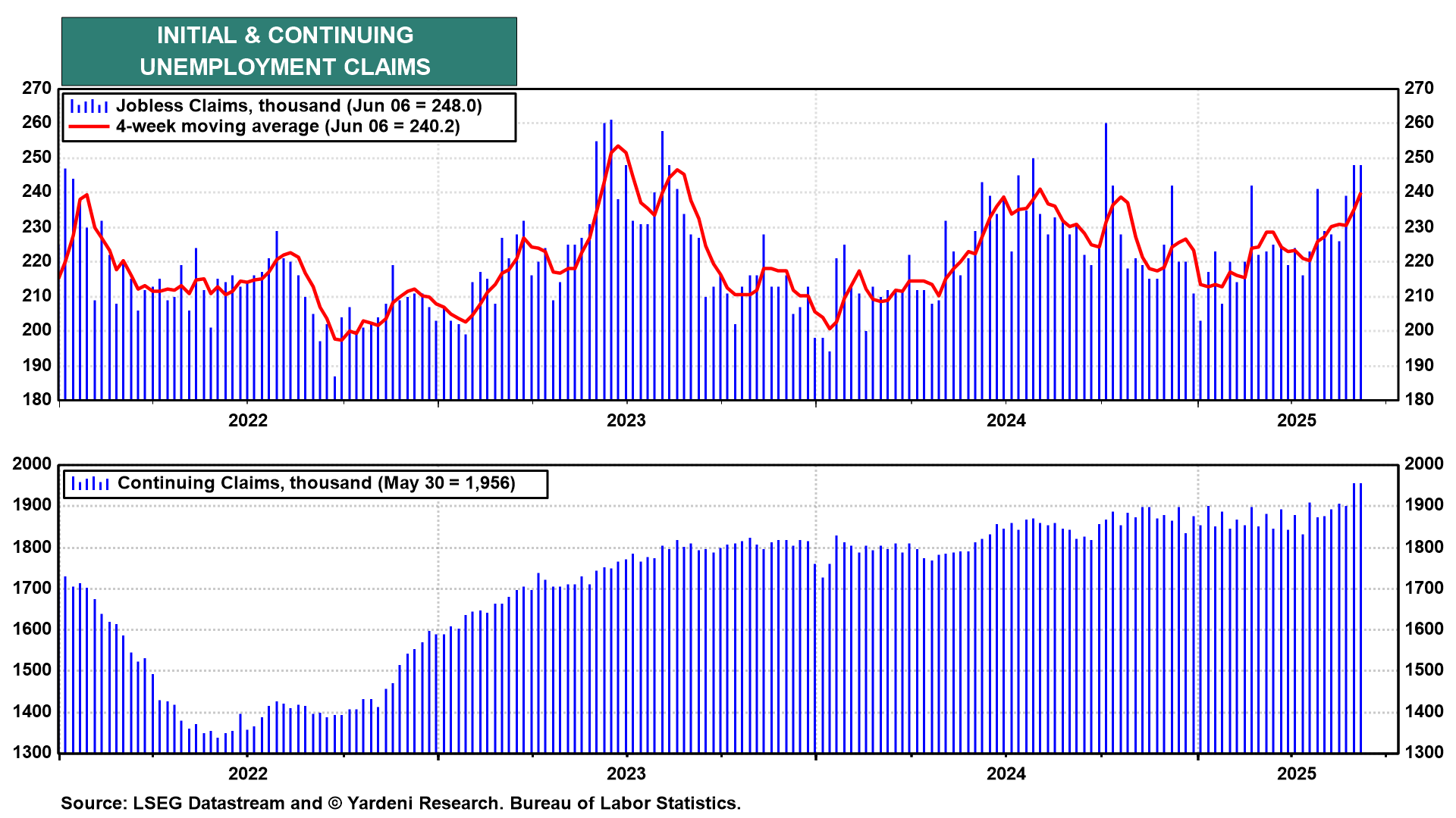 Initial and Continuing Unemployment Claims