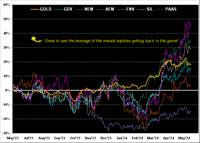 Gold_GDX_NEM_AEM_FNV_SIL_PAAS Chart