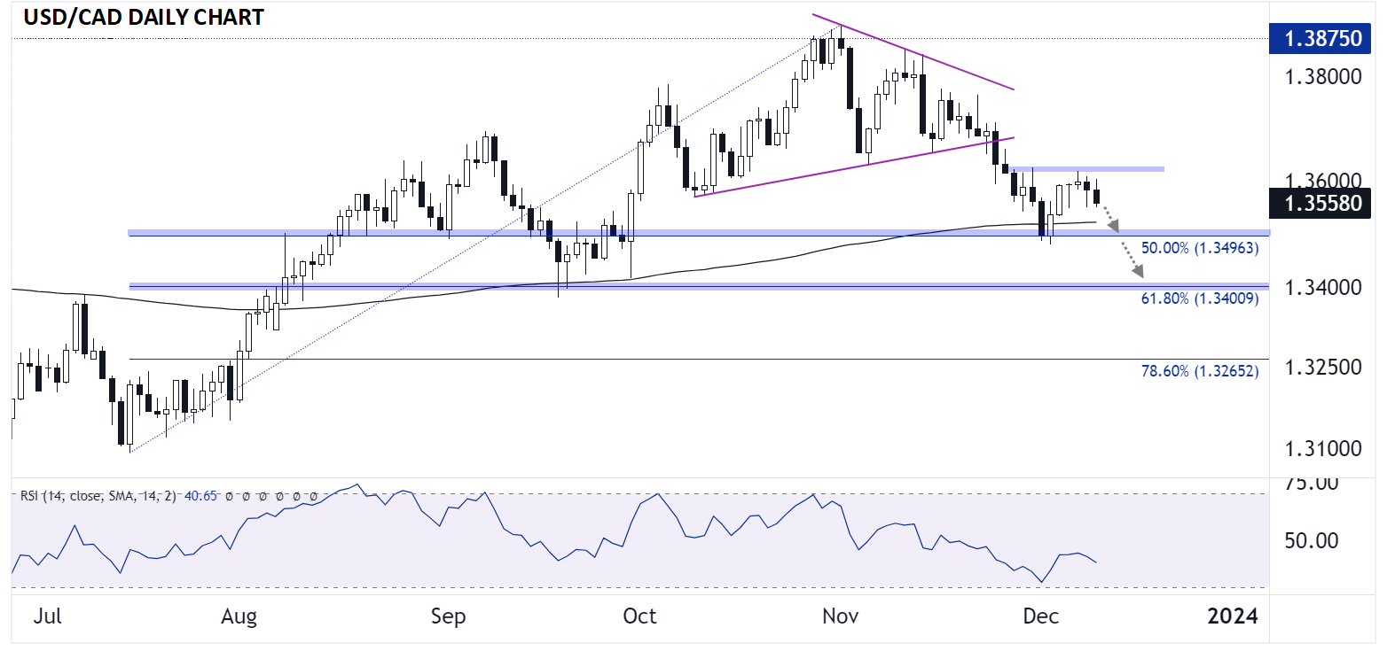 USD/CAD Rebound from 50-Day SMA to Clear September Opening Range