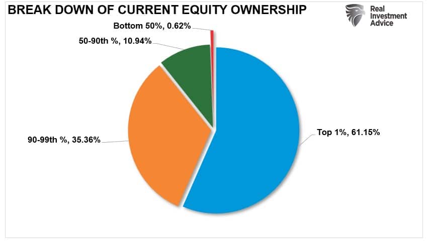 Breakdown of Equity Ownership