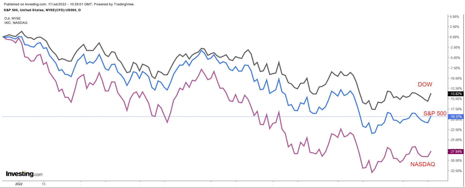 （三大指數走勢對比圖來自Investing.com）