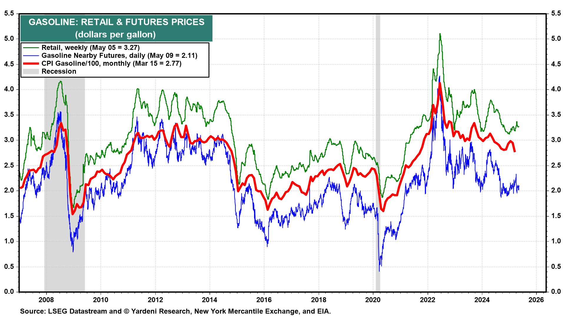 Gasoline Prices