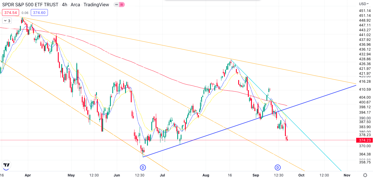 SPY price chart.