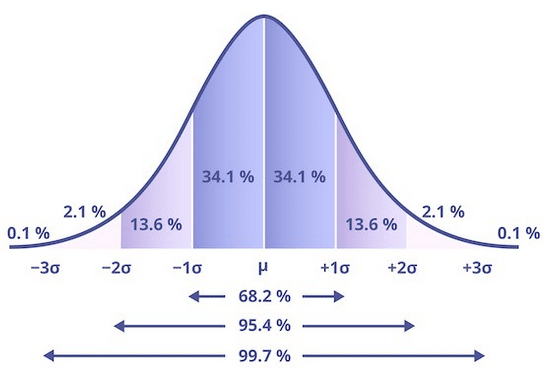 Normal Bell Curve